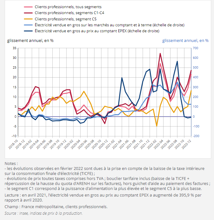 Graphique de l'évolution des prix de l'électricité entre fin 2018 et fin 2022 selon le segment et le marché
Source : Insee