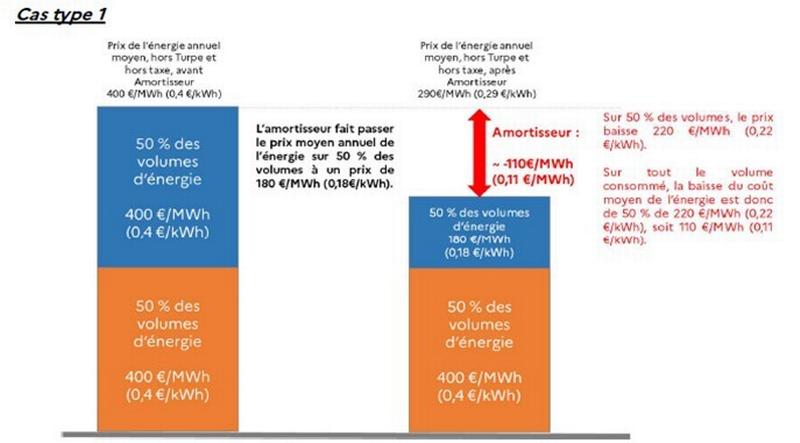 Schéma explicatif du fonctionnement de l'amortisseur électricité pour les entreprises