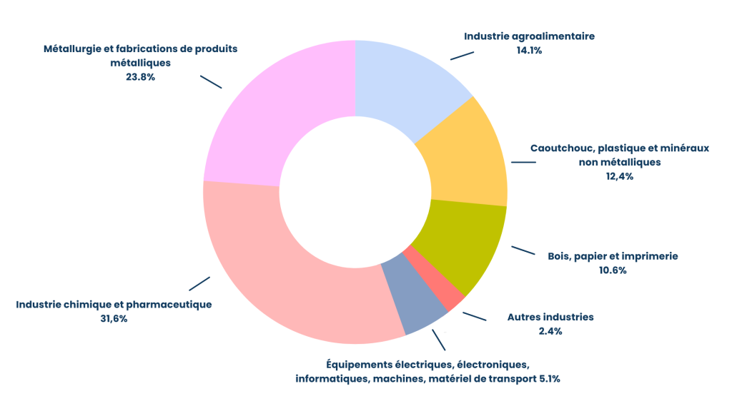 la consommation énergétique dans l'industrie en France