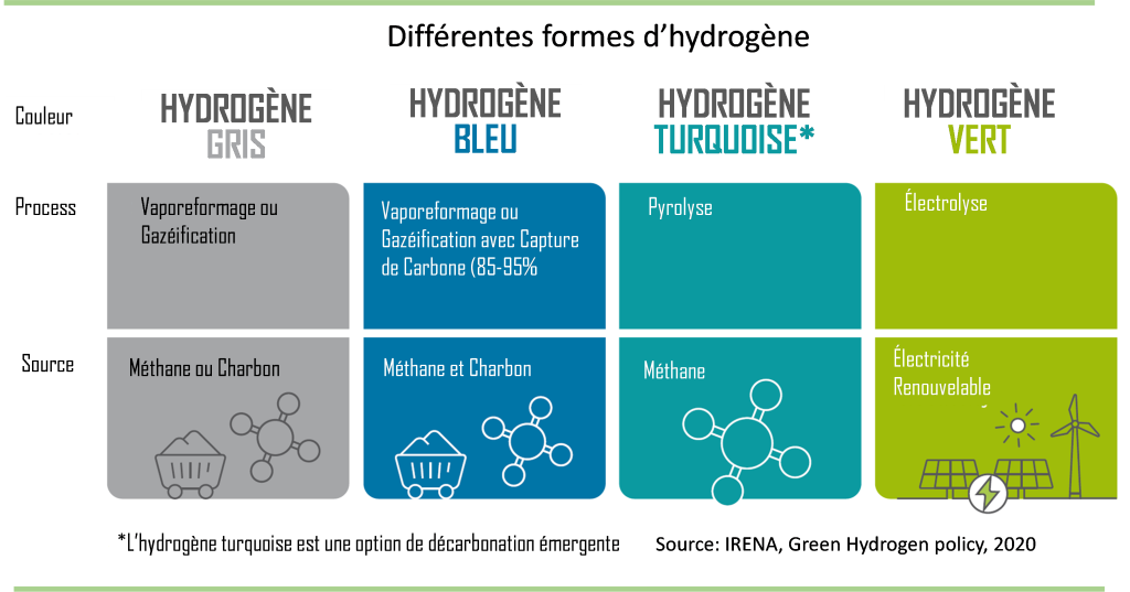 infographie des différents types d'hydrogène avec leur process de production et la source d'énergie utilisé. On y retrouve :
- l'hydrogène gris
- l'hydrogène bleu
- l'hydrogène turquoise
- l'hydrogène vert